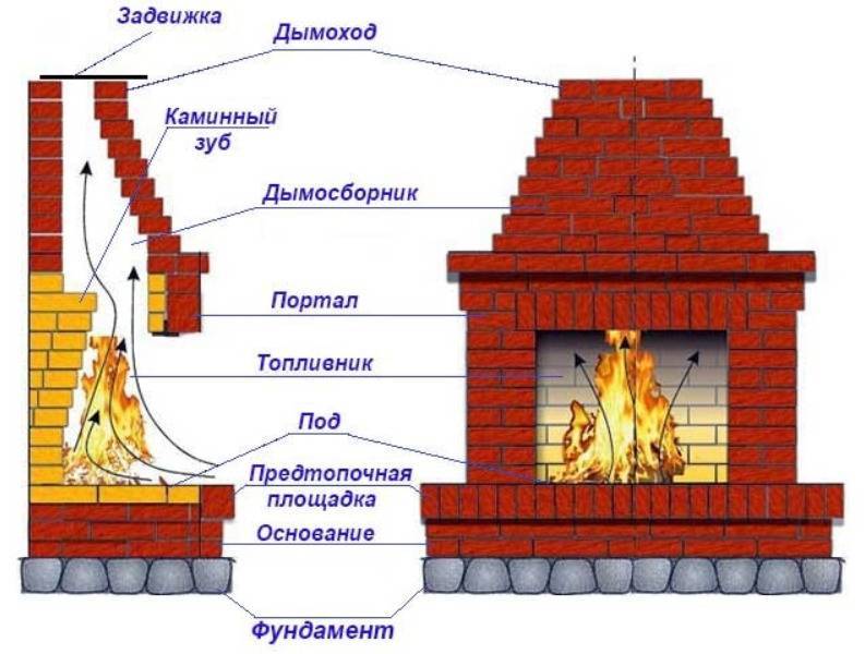 Правила постройки печи из кирпича для дома своими руками: инструкция и советы опытных печников