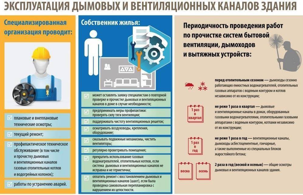 Очистка вентиляции в многоквартирном доме и на производстве