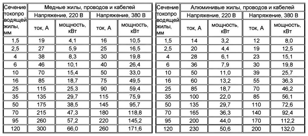 Сечение провода и нагрузка (мощность) таблица
