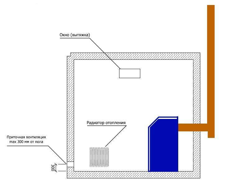 Вентиляция в котельной с газовым котлом: нормативы и особенности. грамотная и эффективная вентиляция в котельной в частном доме