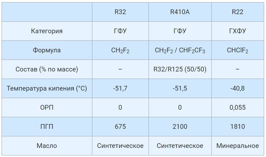 Что такое фреон r22: формула, таблица характеристик и область применения