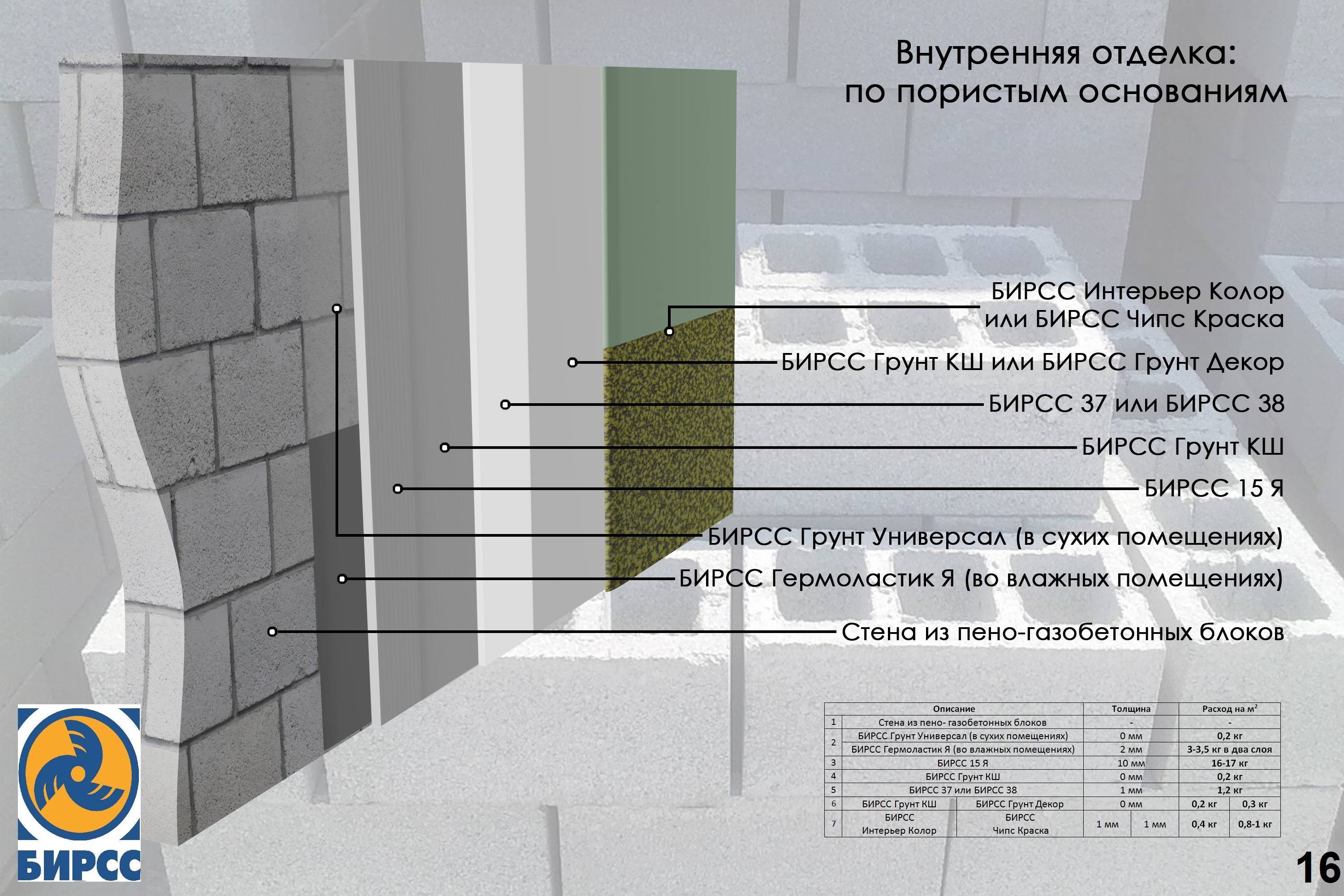 Штукатурка поверхностей из ячеистого бетона