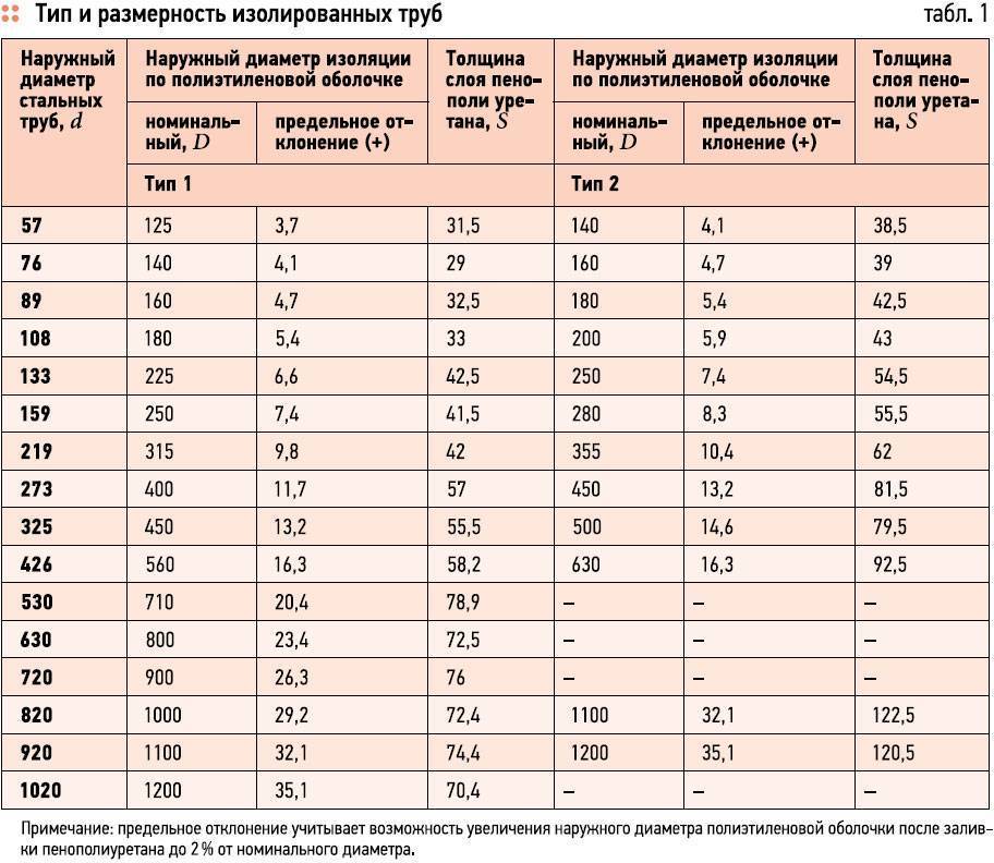 Калькулятор изоляции трубопроводов в м³, как правильно рассчитать объем изоляции с помощью онлайн ресурса