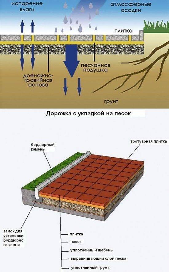 Укладка плитки тротуарной своими руками: пошаговая инструкция по выполнению работ