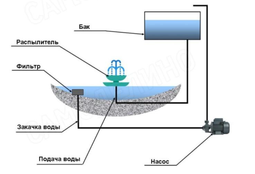 Фонтан своими руками без насоса: принцип работы, схема, установка
