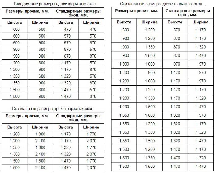 Стандартные размеры окон