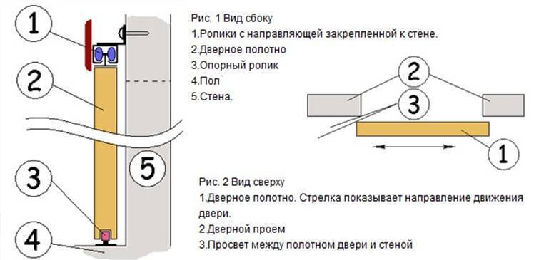 Инструкция по установке раздвижных межкомнатных дверей своими руками