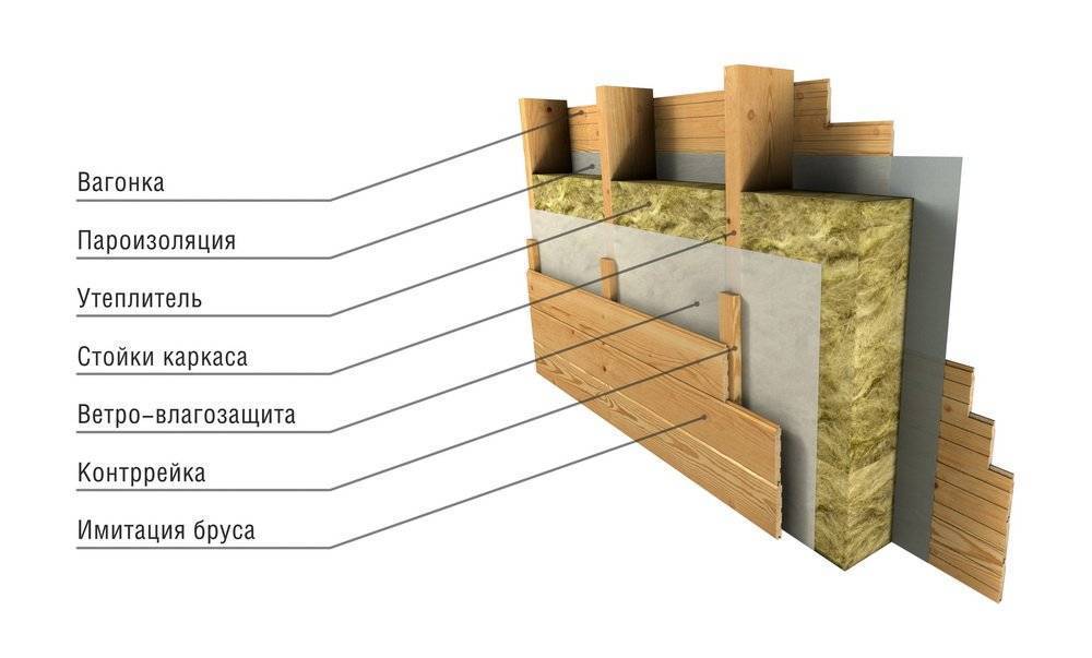 Пирог утепления каркасного дома пенопластом