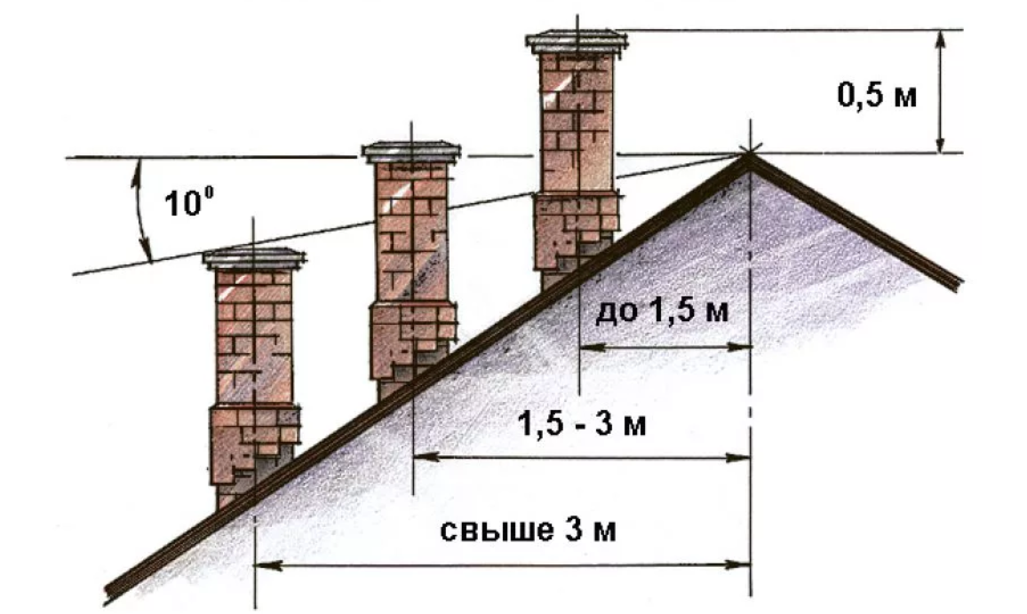 Высота дымохода относительно конька крыши (расчет, рекомендации)