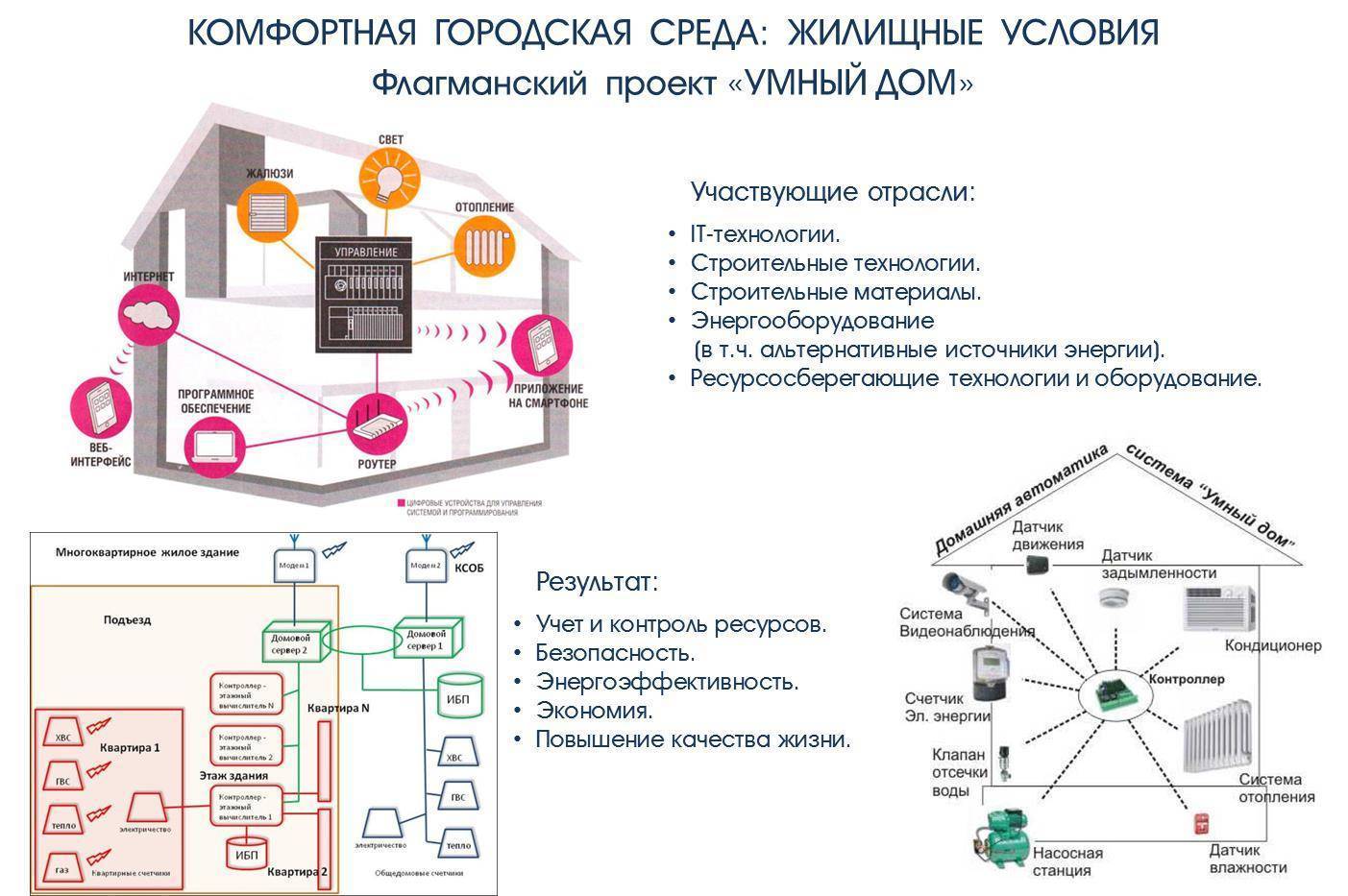 Оборудование умный дом схема