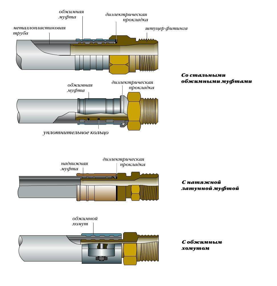 Муфта для соединения труб: муфтовое соединение металлических, пластиковых и других трубопроводов