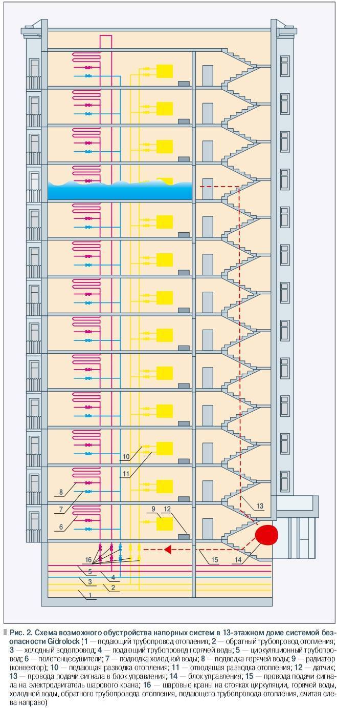 Схема подачи горячей воды в многоэтажном доме подача и обратка