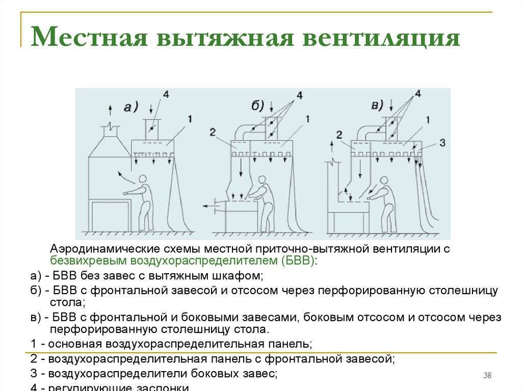 Схема местной вентиляции