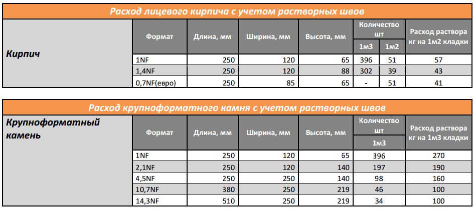 Калькулятор цпс. Расход кладочного раствора на 1 м2 кладки кирпича. Норма расхода кирпича и раствора на 1 м2 кладки. Раствора на 1м2 кирпичной кладки. Расход кладочной смеси на 1 м2 кладки кирпича облицовочного.