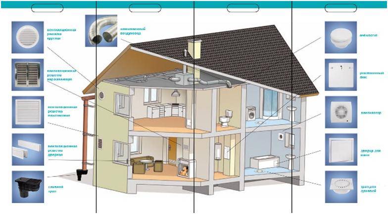 Как сделать правильно вентиляцию в частном доме