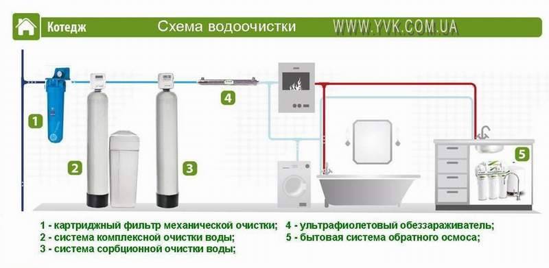 Система очистки воды для загородного дома: виды, устройство, критерии выбора и цена_ | iqelectro.ru