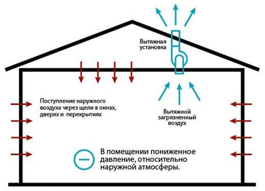 7 советов по организации системы вентиляции в квартире и доме: виды и варианты