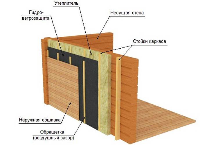 Утепление деревянного дома изнутри (фото и видео)