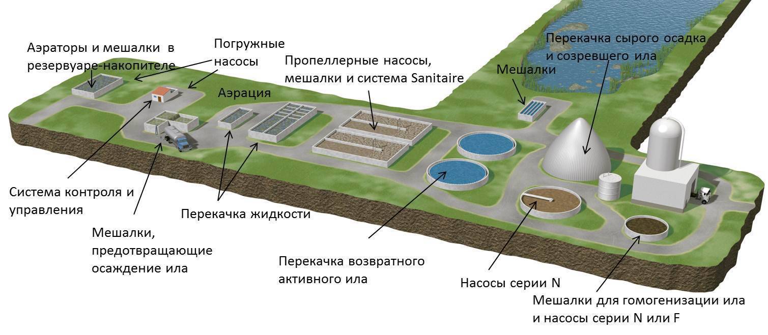 План водопользования оросительной системы