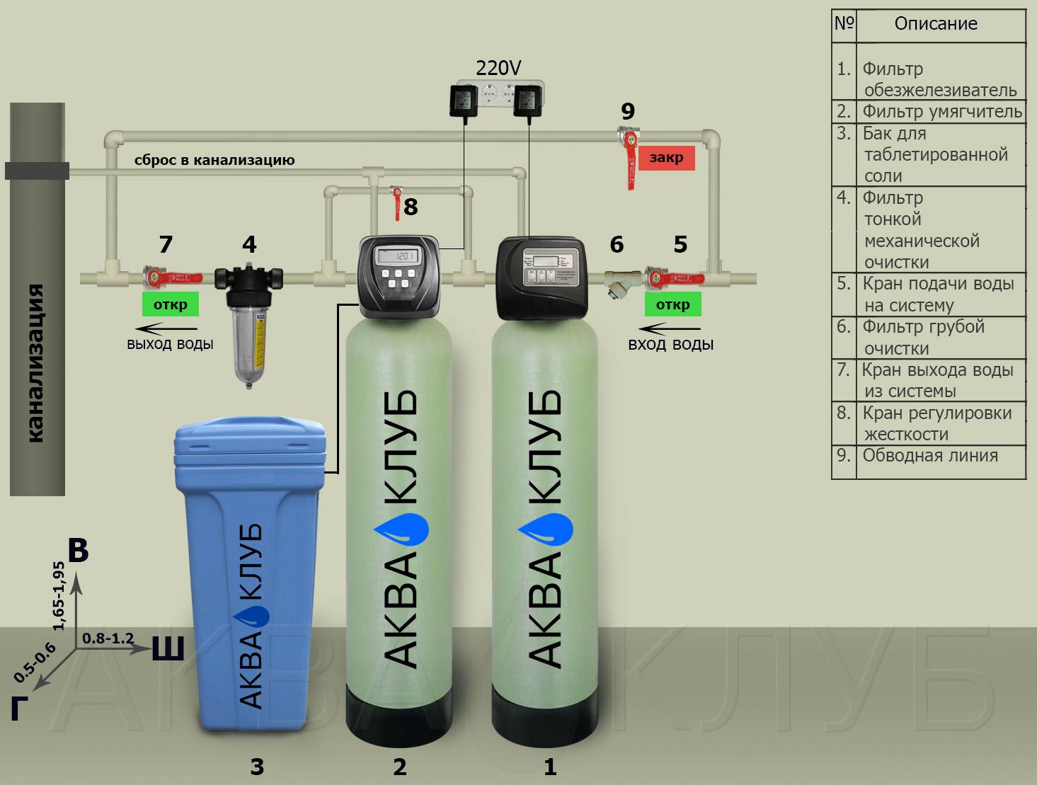 Фильтрация воды в частном доме: принцип работы системы, подготовка и монтаж водопровода