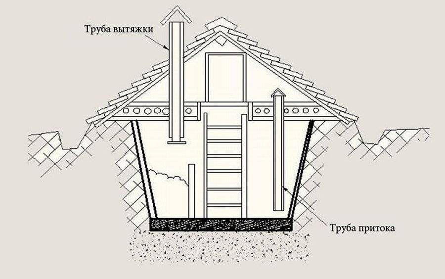 Вентиляция в подвале: особенности конструкции, произведение подсчётов, инструкция по монтажу