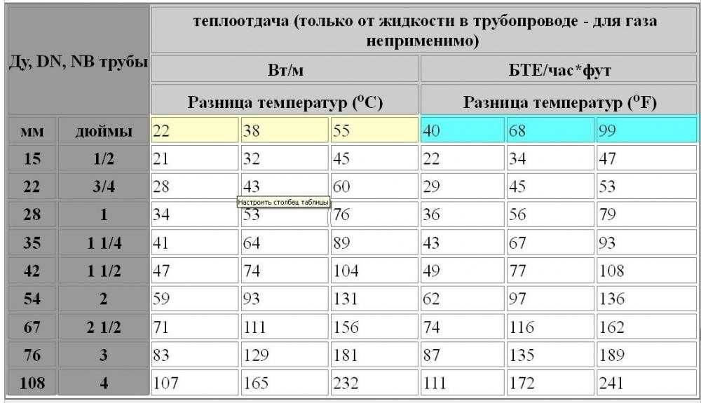 Регистры отопления из труб. теплоотдача. расчет в excel. | блог александра воробьева