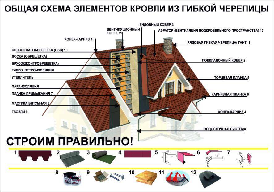 Кровельные материалы. виды кровельных материалов для крыши дома. обзор | builderclub