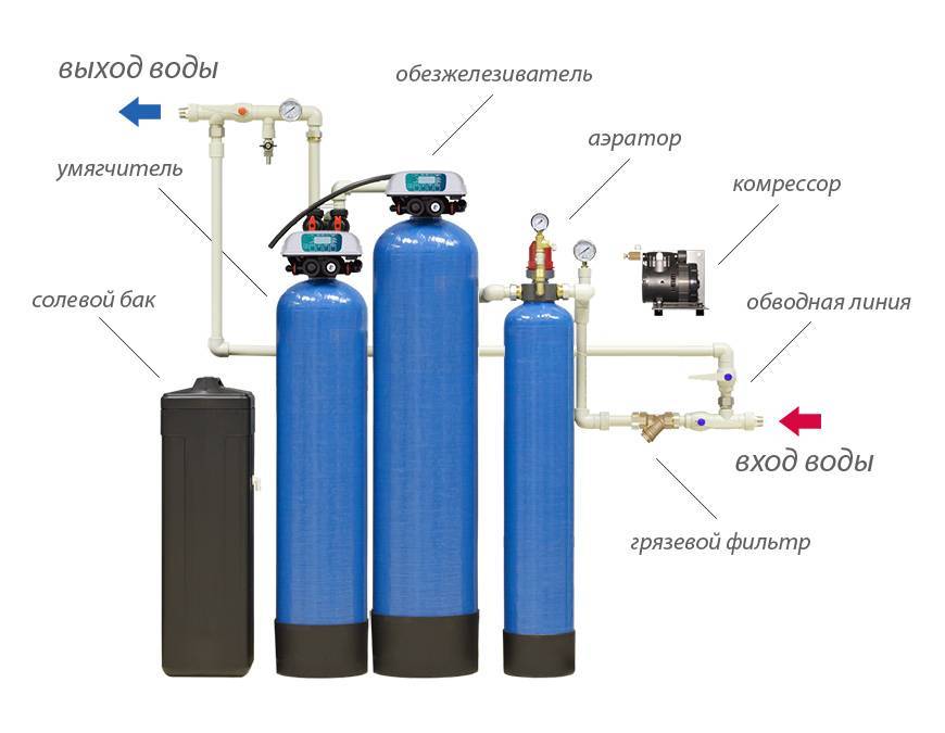 Принцип работы и этапы очистки питьевой воды на станции водоподготовки