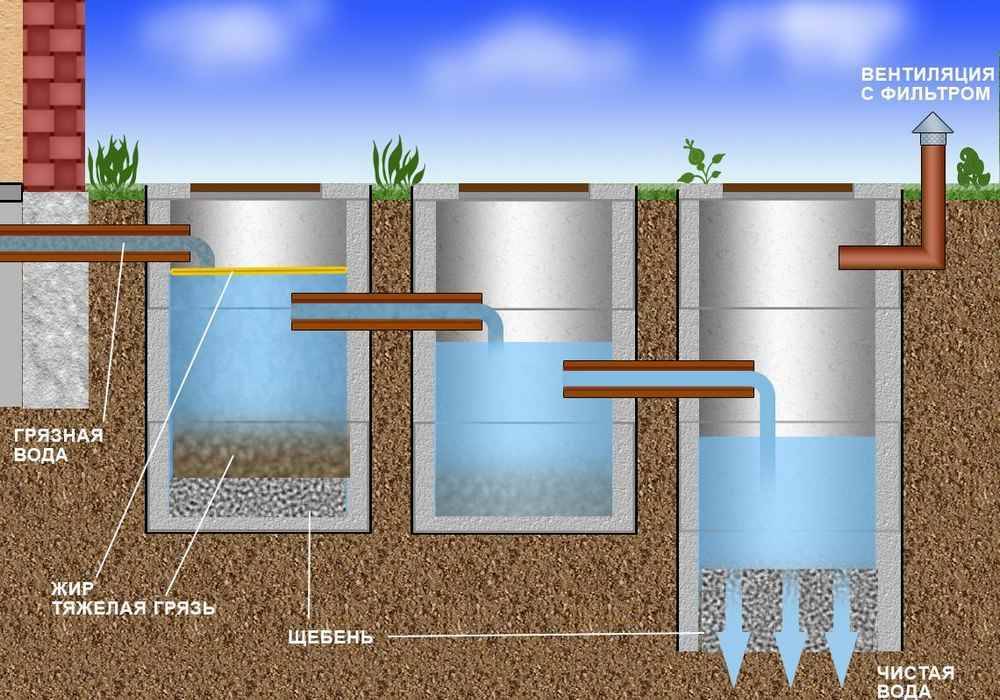 Выгребная яма быстро наполняется после откачки: почему не уходит вода, что делать