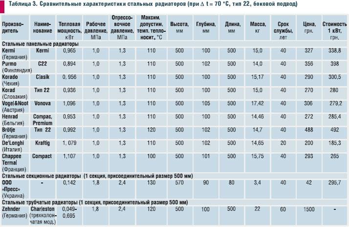 10 лучших алюминиевых радиаторов для дома/квартиры – рейтинг 2023 года от tehcovet.ru