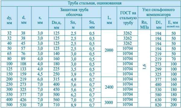 Основные требования к монтажу сильфонных компенсаторов