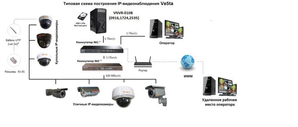 Виды камер видеонаблюдения: какие бывают типы