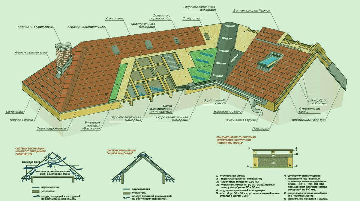 Чем крыть крышу частного дома?