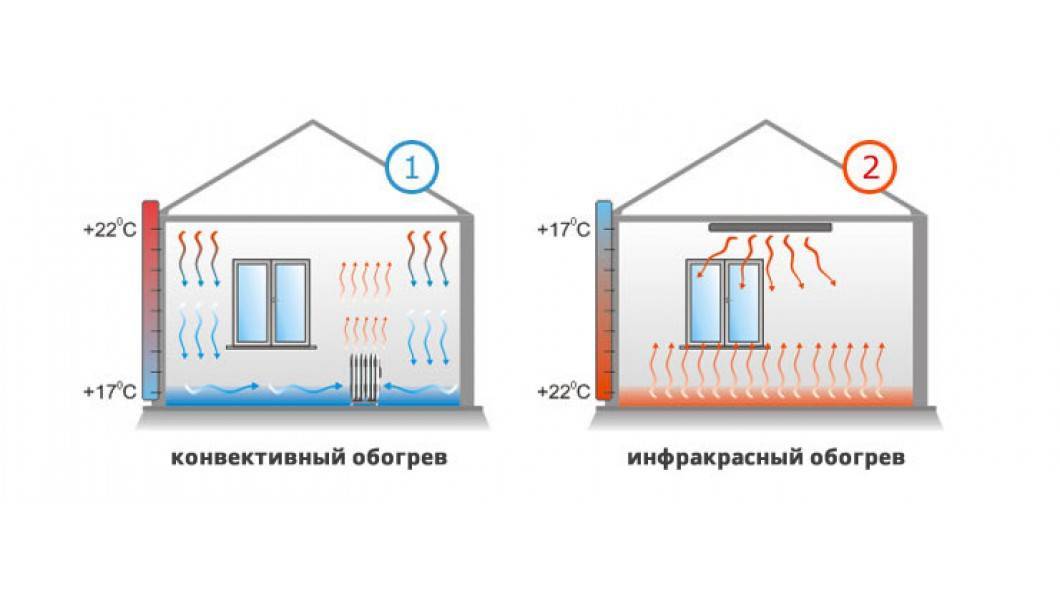 Инфракрасное отопление дома, отопление инфракрасными обогревателями: преимущества, виды оборудования