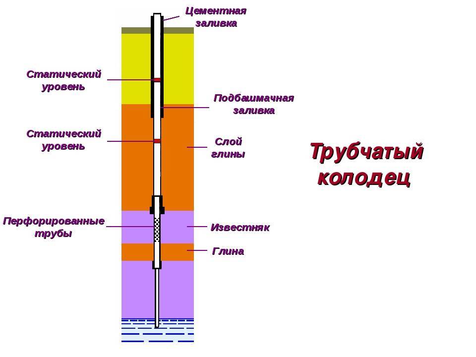Как определить уровень воды в скважине: рассматриваем по пунктам