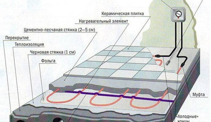 Как укладывать инфракрасный теплый пол под плитку своими руками: пошаговый монтаж