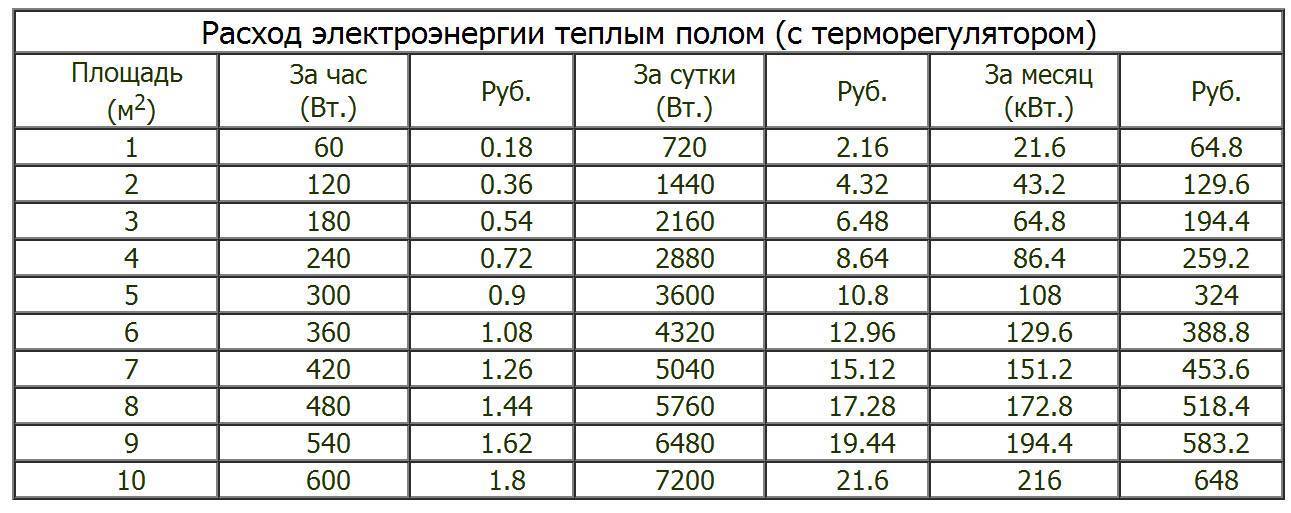 Сколько потребляет электрический теплый пол: во сколько денег обойдется годовое содержание. Проще носить тапки?