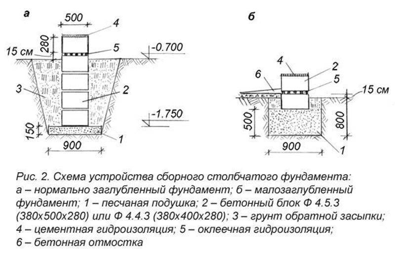 Столбчатый фундамент своими руками: пошаговая инструкция и особенности изготовления