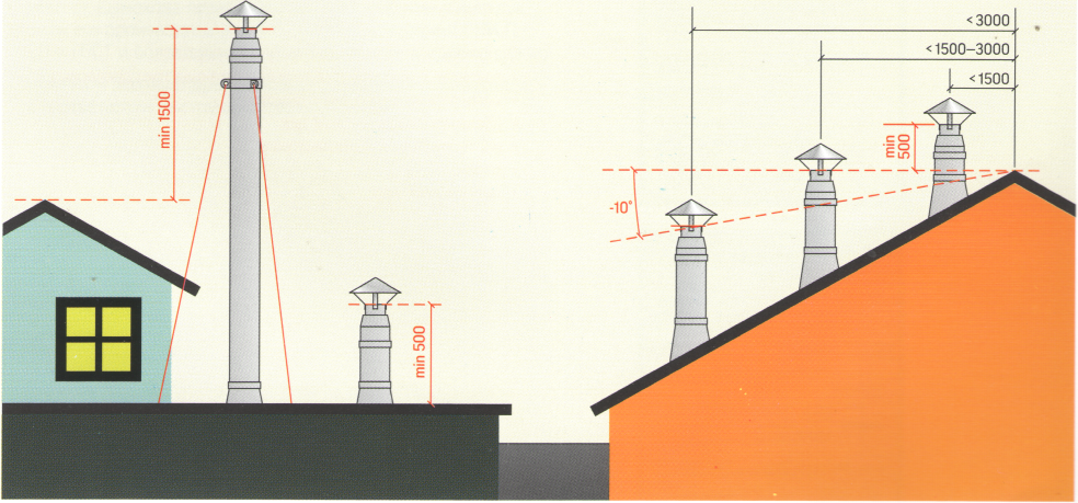 Схема дымохода над крышей