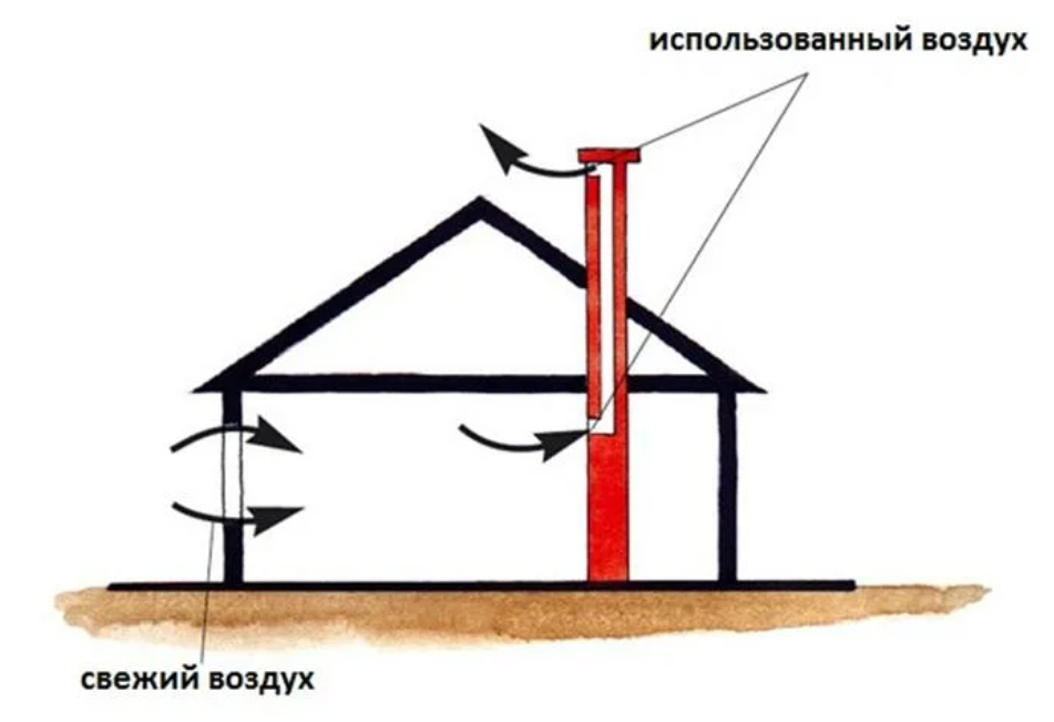 Вытяжка в частном доме своими руками схема с выходом через крышу