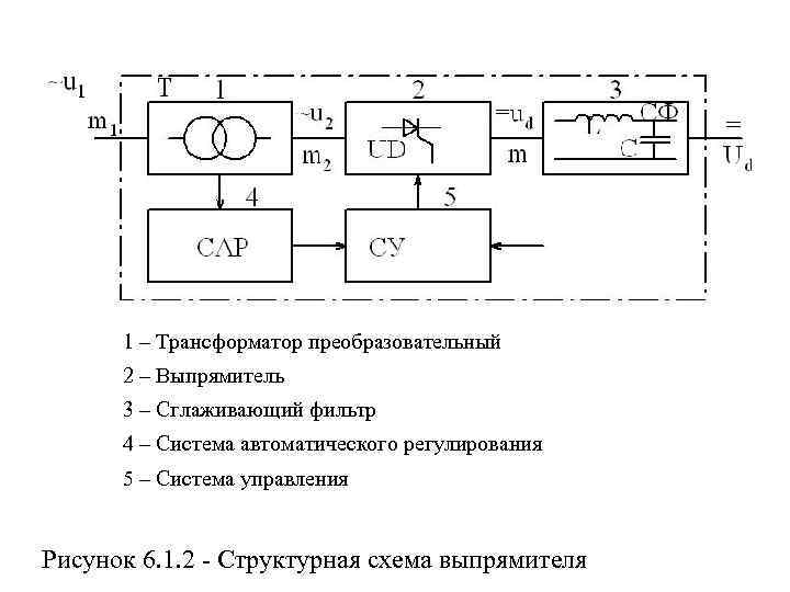 Назовите основные блоки входящие в структурную схему однофазного неуправляемого выпрямителя