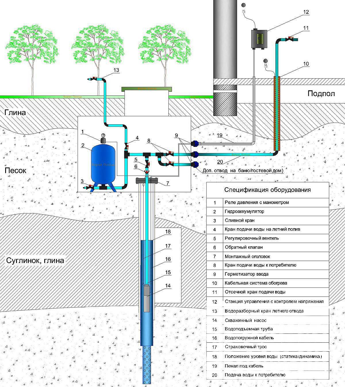 Схема водоснабжения частного дома из скважины: оборудование и расходные материалы