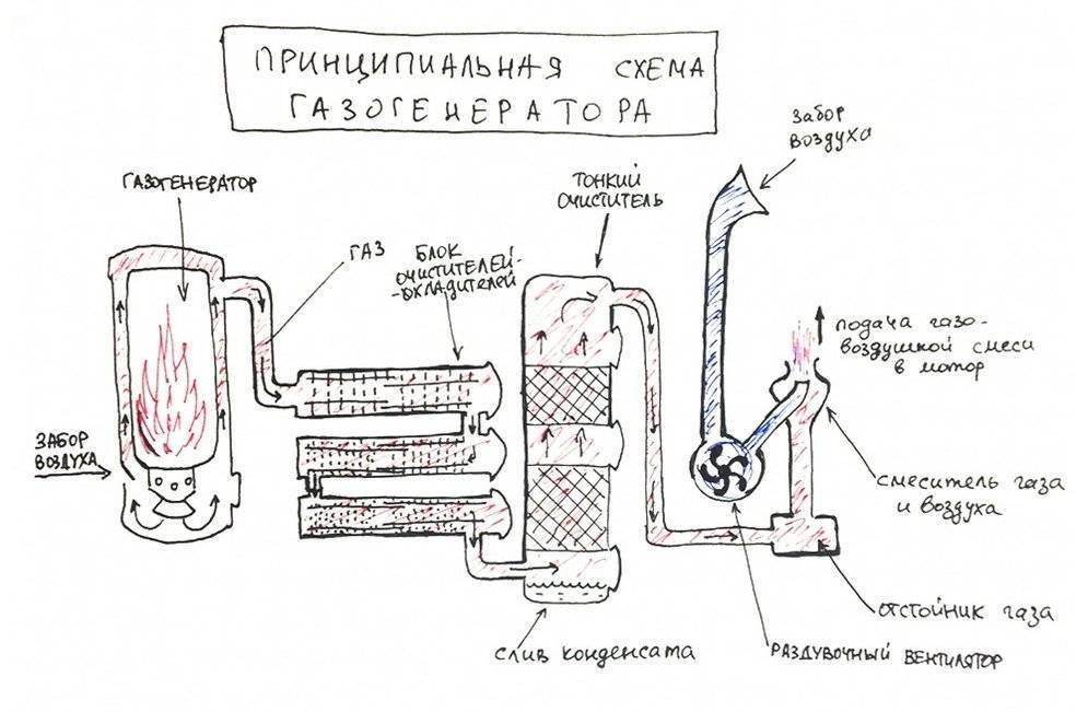 Газогенератор на дровах схема