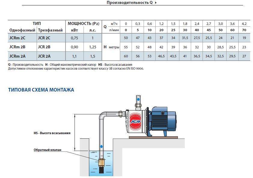 Какой насос выбрать для скважины 20 метров. список моделей!
