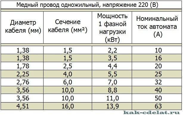 Сечение провода (кабеля) по диаметру: формула, таблица