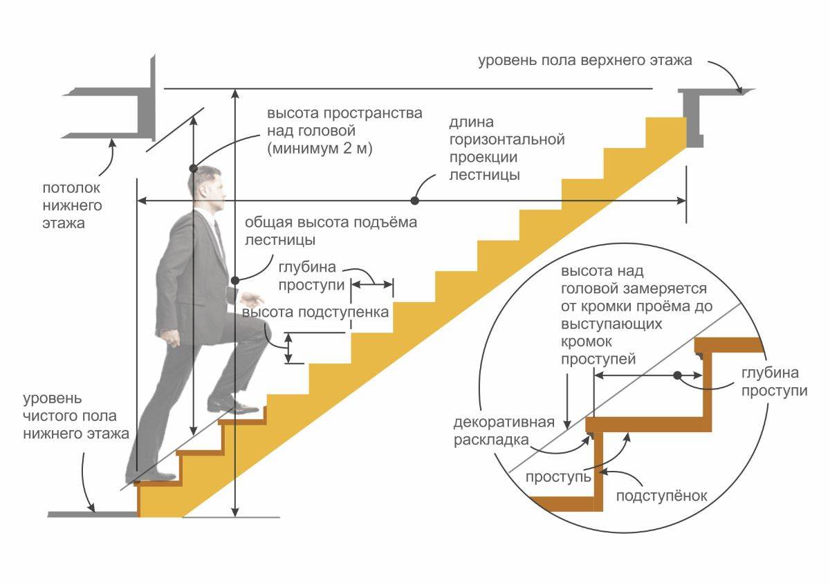 Схема расчета ступеней лестницы