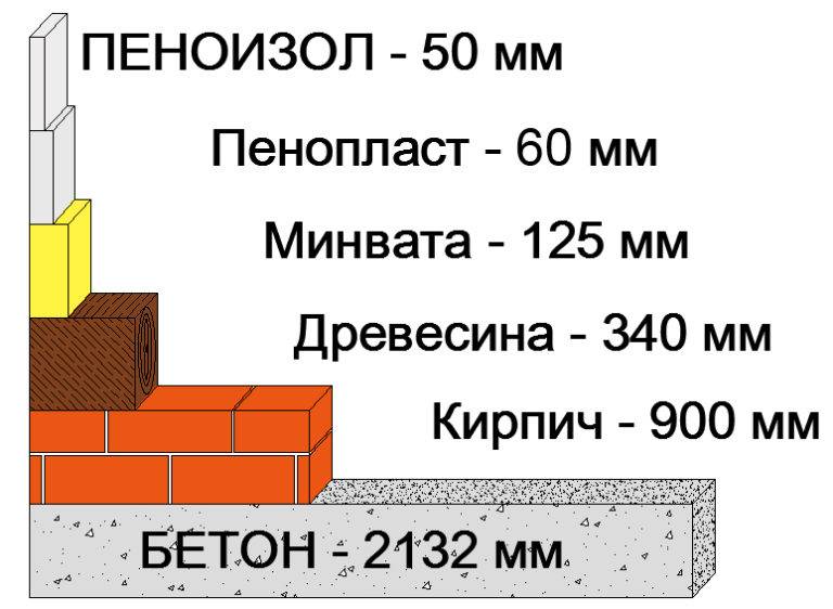 Какой утеплитель лучше пенопласт или минеральная вата?