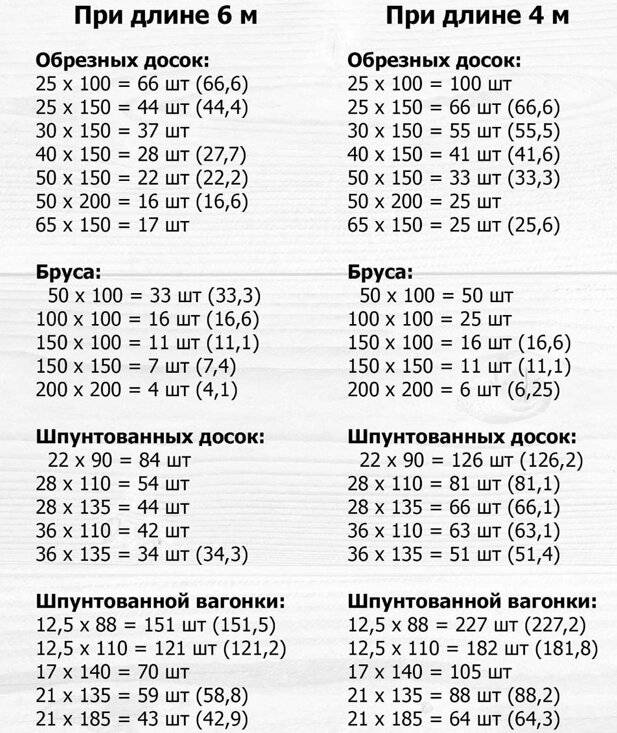Сколько в кубе досок и бруса - таблицы, расчеты, формулы, онлайн калькулятор