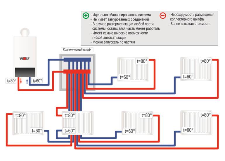 Схема подключения радиаторов отопления через коллектор