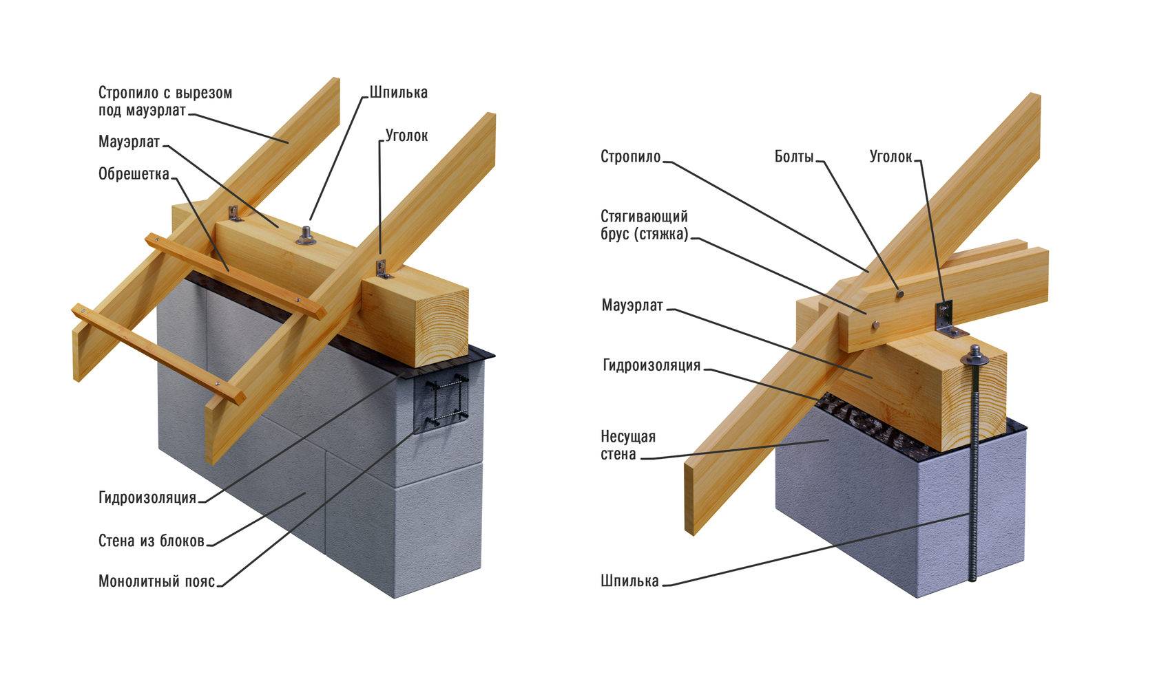 Мауэрлат для двускатной крыши: схемы, инструкции, монтаж, установка